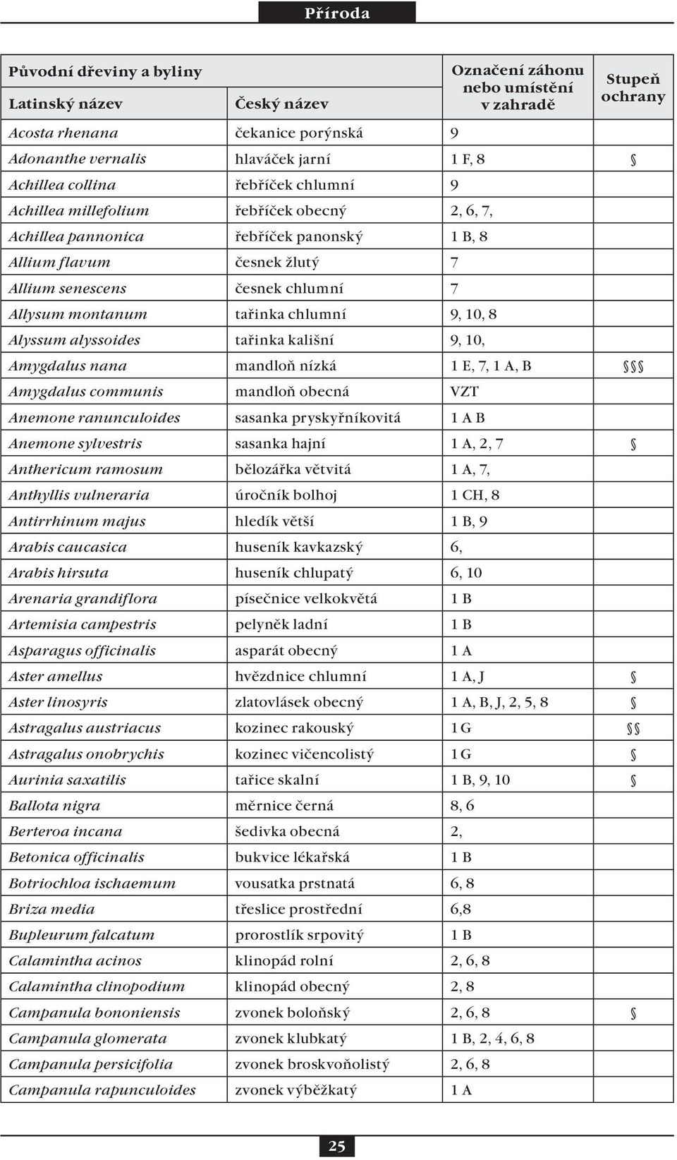 chlumní 9, 10, 8 Alyssum alyssoides tařinka kališní 9, 10, Amygdalus nana mandloň nízká 1 E, 7, 1 A, B Amygdalus communis mandloň obecná VZT Anemone ranunculoides sasanka pryskyřníkovitá 1 A B