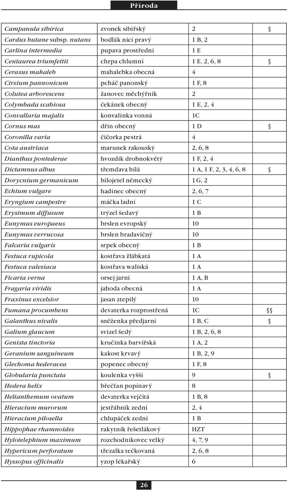 Colutea arborescens žanovec měchýřník 2 Colymbada scabiosa čekánek obecný 1 E, 2, 4 Convallaria majalis konvalinka vonná 1C Cornus mas dřín obecný 1 D Coronilla varia čičorka pestrá 4 Cota austriaca