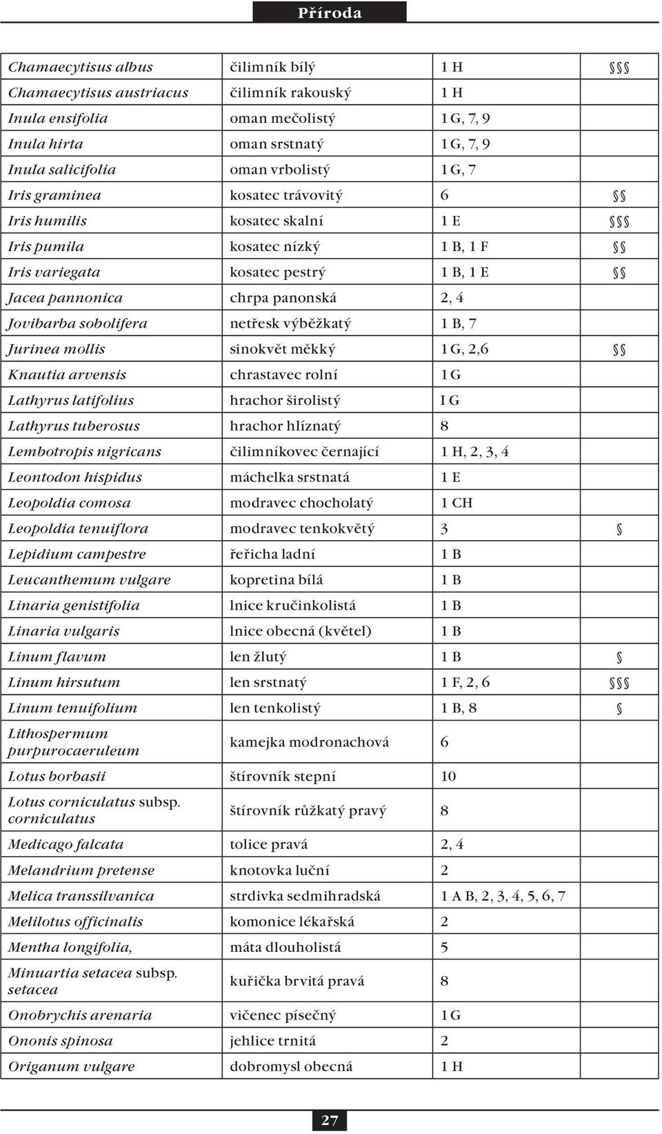 netřesk výběžkatý 1 B, 7 Jurinea mollis sinokvět měkký 1 G, 2,6 Knautia arvensis chrastavec rolní 1 G Lathyrus latifolius hrachor širolistý I G Lathyrus tuberosus hrachor hlíznatý 8 Lembotropis