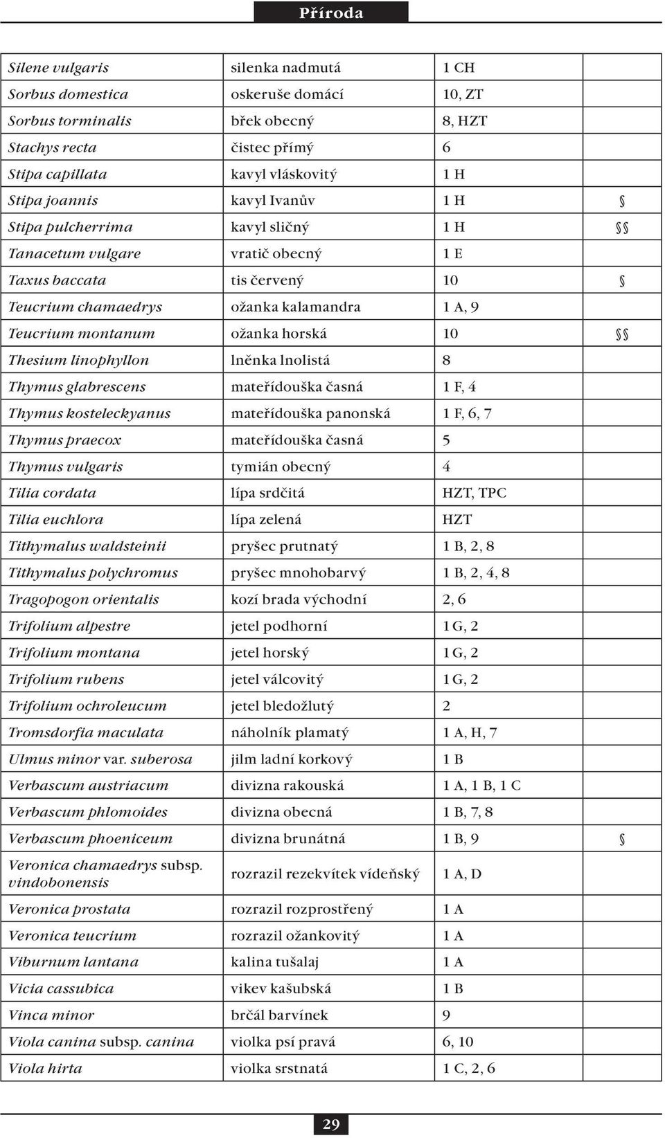 linophyllon lněnka lnolistá 8 Thymus glabrescens mateřídouška časná 1 F, 4 Thymus kosteleckyanus mateřídouška panonská 1 F, 6, 7 Thymus praecox mateřídouška časná 5 Thymus vulgaris tymián obecný 4