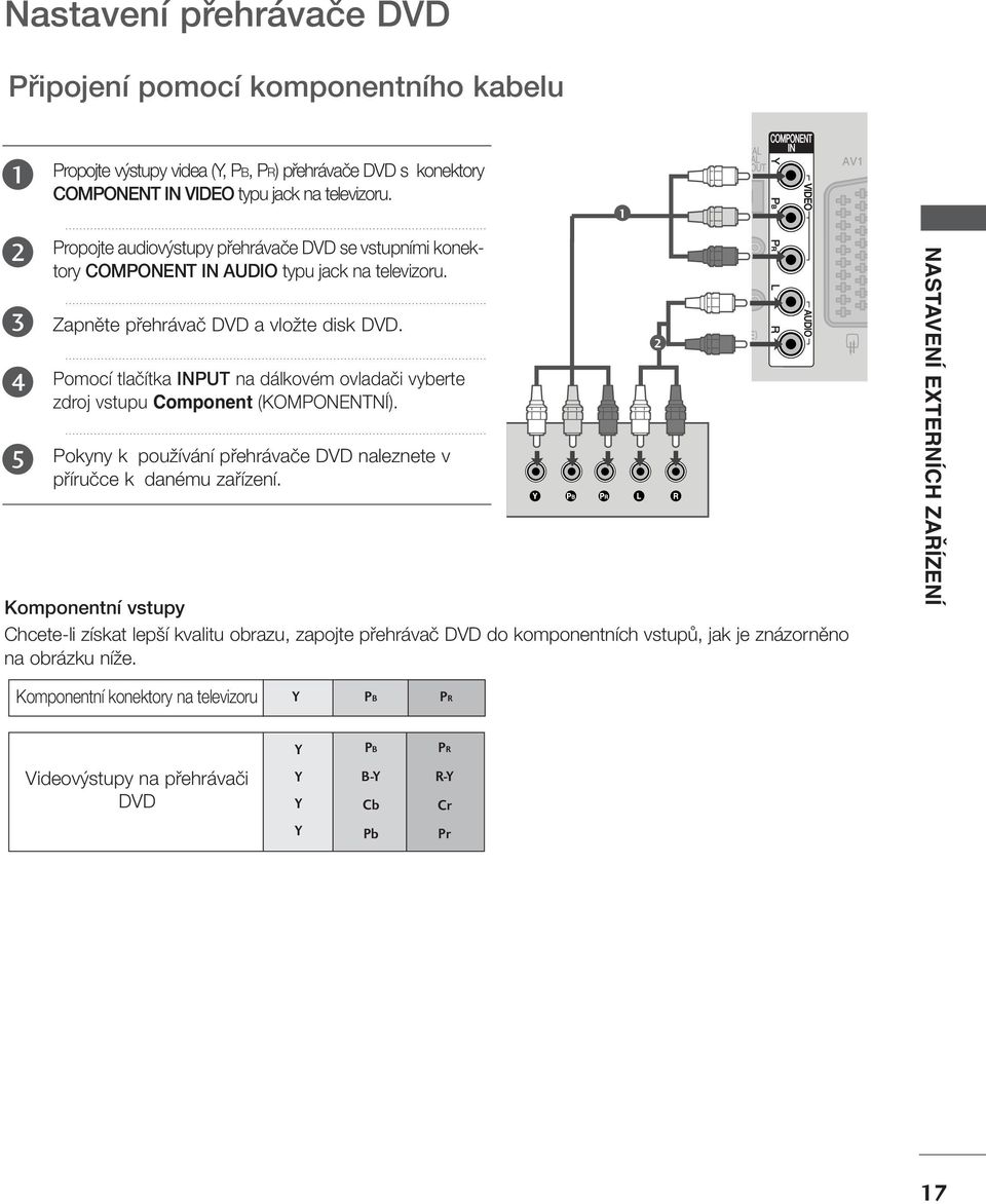 Pomocí tlaãítka INPUT na dálkovém ovladaãi vyberte zdroj vstupu Component (KOMPONNTNÍ). Pokyny k pouïívání pfiehrávaãe DVD naleznete v pfiíruãce k danému zafiízení.