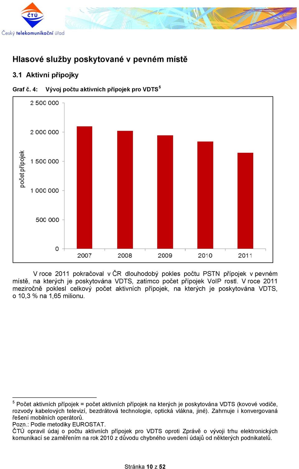 V roce 2011 meziročně poklesl celkový počet aktivních přípojek, na kterých je poskytována VDTS, o 10,3 % na 1,65 milionu.
