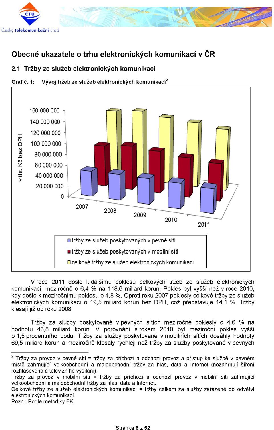 Pokles byl vyšší než v roce 2010, kdy došlo k meziročnímu poklesu o 4,8 %.