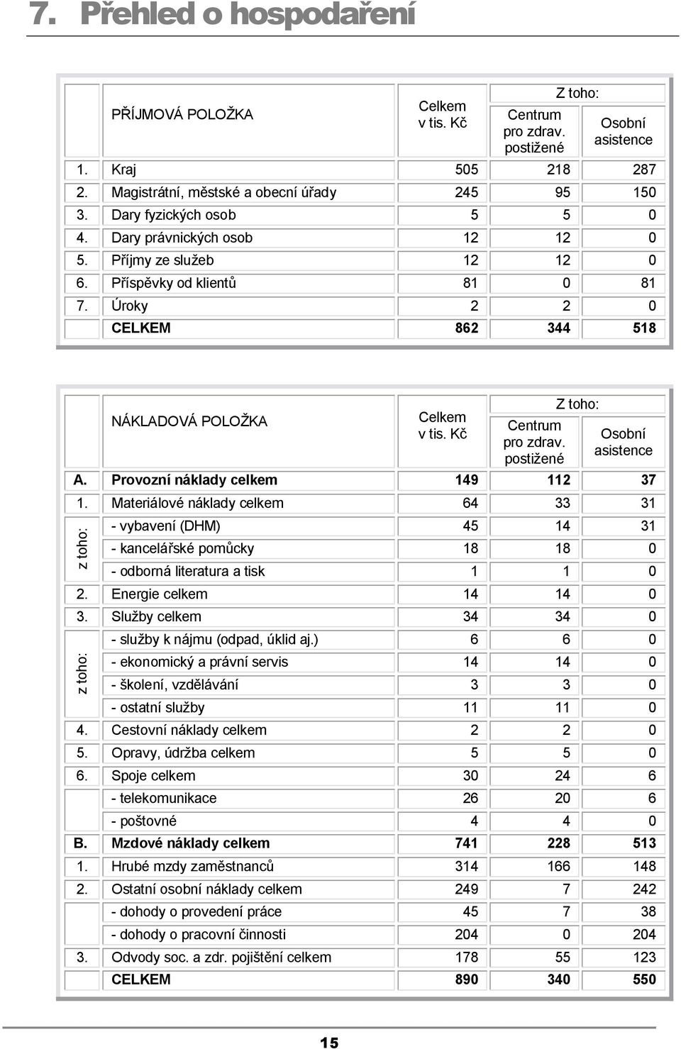 Kč Centrum pro zdrav. postižené Z toho: Osobní asistence A. Provozní náklady celkem 14