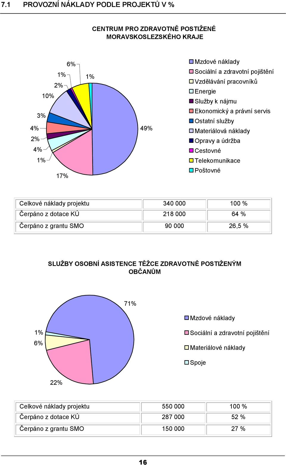 náklady projektu 340 000 100 % Čerpáno z dotace KÚ 218 000 64 % Čerpáno z grantu SMO 90 000 26,5 % SLUŽBY OSOBNÍ ASISTENCE TĚŽCE ZDRAVOTNĚ POSTIŽENÝM OBČANŮM 71% Mzdové