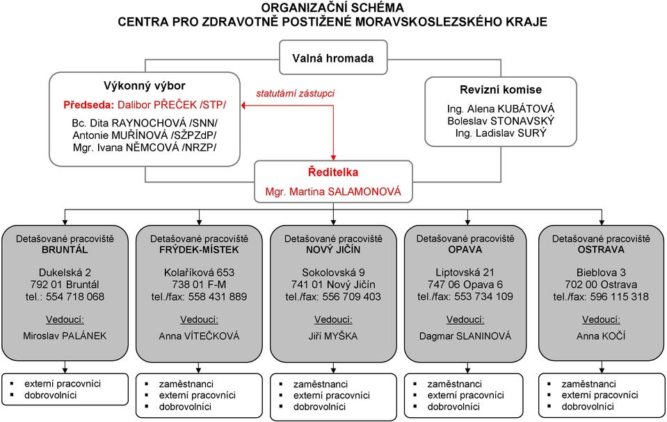 Ladislav SURÝ Detašované pracoviště BRUNTÁL Detašované pracoviště FRÝDEK-MÍSTEK Detašované pracoviště NOVÝ JIČÍN Detašované pracoviště OPAVA Detašované pracoviště OSTRAVA Dukelská 2 792 01 Bruntál