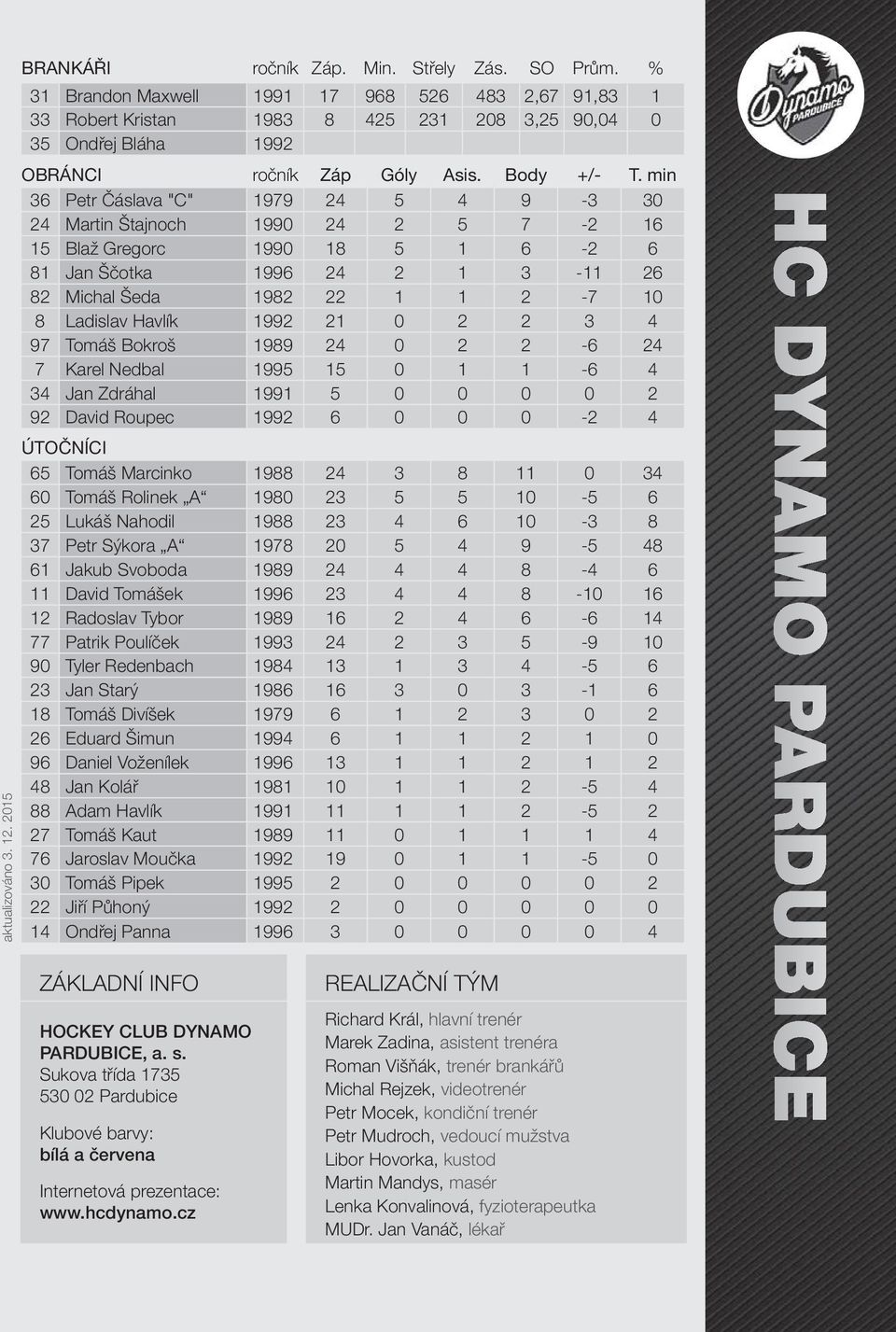 min 36 Petr Čáslava "C" 1979 24 5 4 9-3 30 24 Martin Štajnoch 1990 24 2 5 7-2 16 15 Blaž Gregorc 1990 18 5 1 6-2 6 81 Jan Ščotka 1996 24 2 1 3-11 26 82 Michal Šeda 1982 22 1 1 2-7 10 8 Ladislav