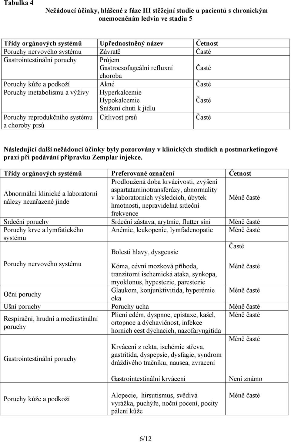 k jídlu Poruchy reprodukčního systému a choroby prsů Citlivost prsů Časté Následující další nežádoucí účinky byly pozorovány v klinických studiích a postmarketingové praxi při podávání přípravku