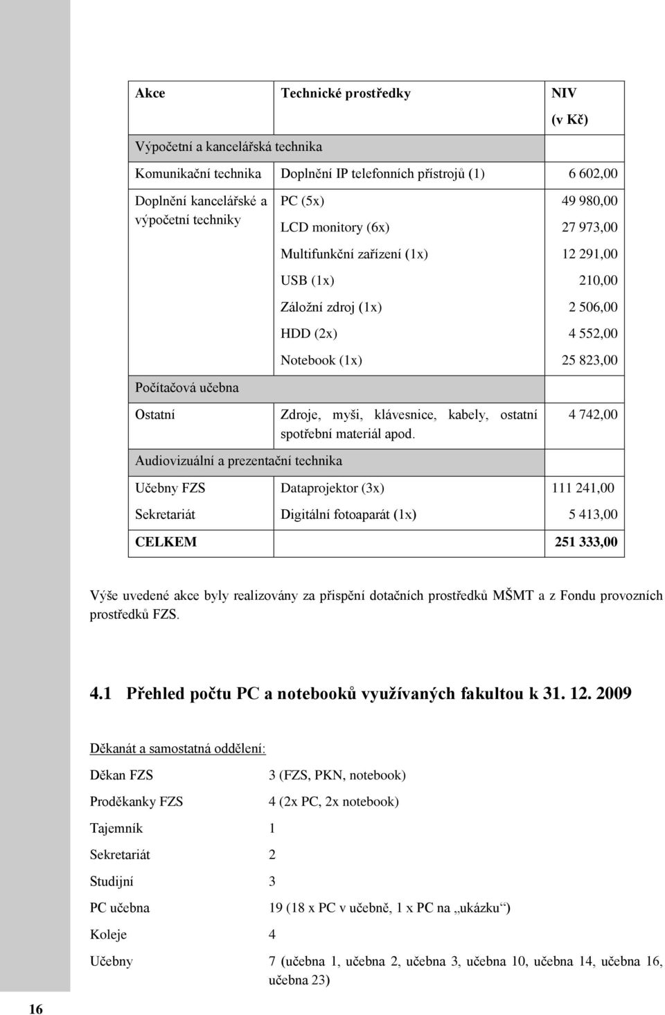 49 980,00 27 973,00 12 291,00 210,00 2 506,00 4 552,00 25 823,00 4 742,00 Audiovizuální a prezentační technika Učebny FZS Sekretariát Dataprojektor (3x) Digitální fotoaparát (1x) 111 241,00 5 413,00