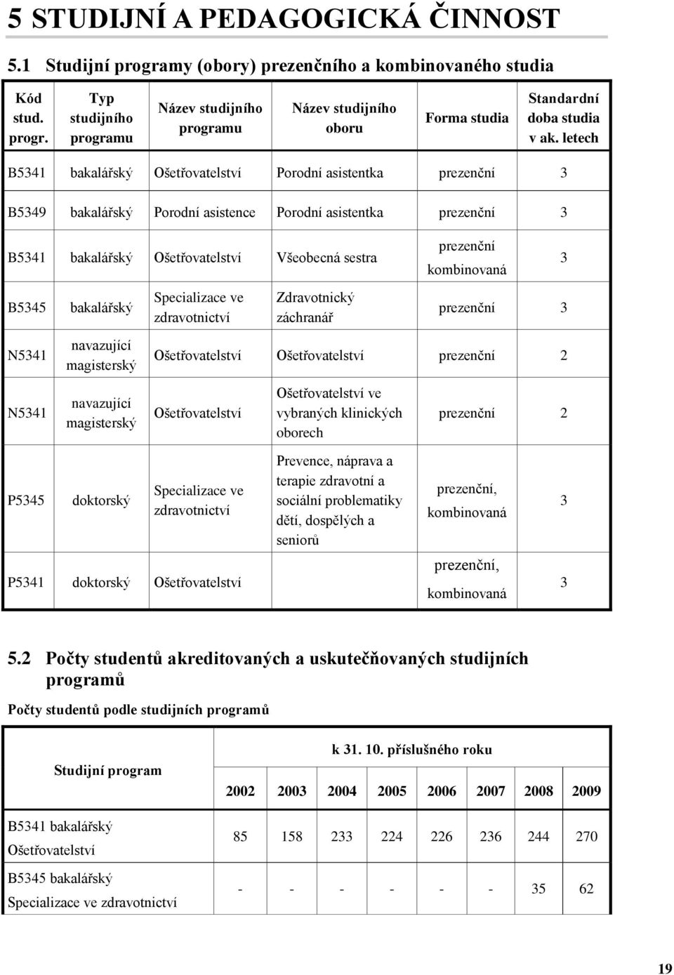 kombinovaná 3 B5345 bakalářský Specializace ve zdravotnictví Zdravotnický záchranář prezenční 3 N5341 navazující magisterský Ošetřovatelství Ošetřovatelství prezenční 2 N5341 navazující magisterský