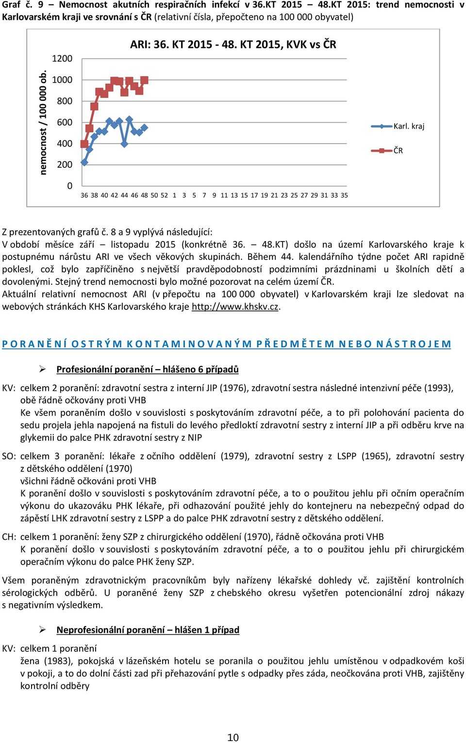 kraj ČR 36 38 4 42 44 46 48 5 52 1 3 5 7 9 11 13 15 17 19 21 23 25 27 29 31 33 35 Z prezentovaných grafů č. 8 a 9 vyplývá následující: V období měsíce září listopadu 215 (konkrétně 36. 48.KT) došlo na území Karlovarského kraje k postupnému nárůstu ARI ve všech věkových skupinách.