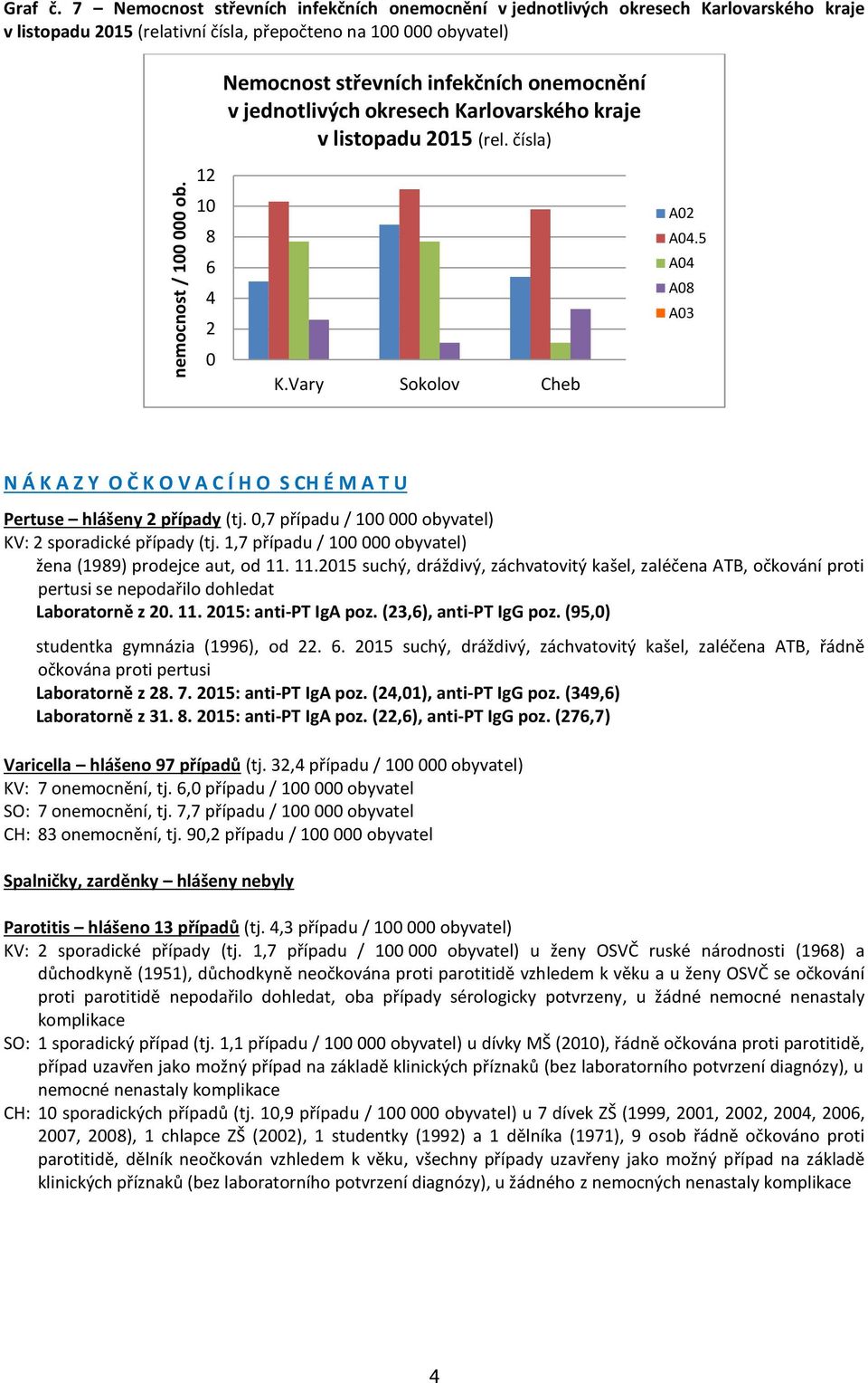 jednotlivých okresech Karlovarského kraje v listopadu 215 (rel. čísla) 12 1 8 6 4 2 K.Vary Sokolov Cheb A2 A4.5 A4 A8 A3 N Á K A Z Y O Č K O V A C Í H O S CH É M A T U Pertuse hlášeny 2 případy (tj.