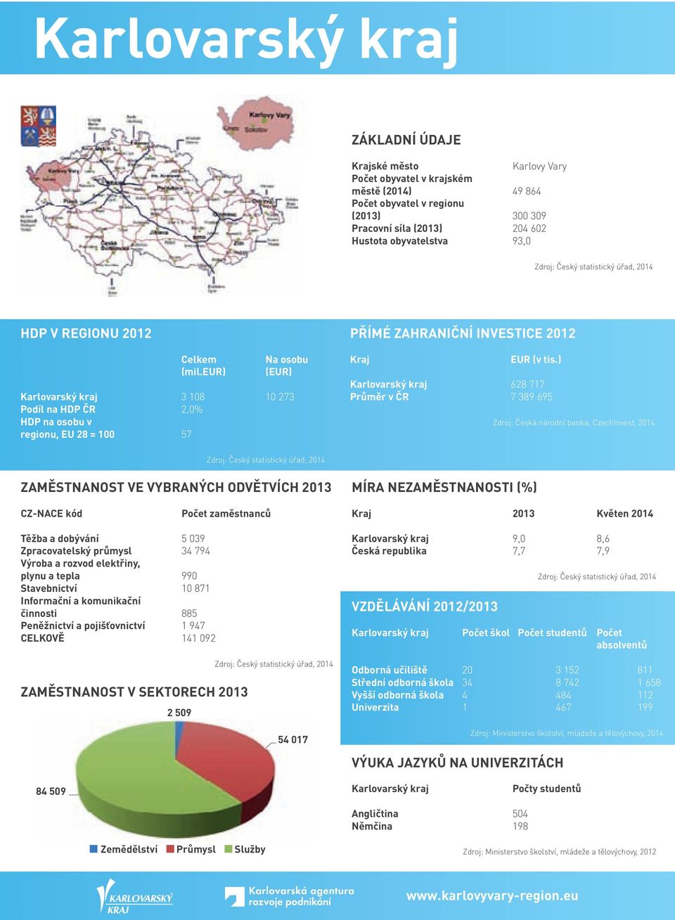 eur) Na osobu (EUR) Karlovarský kraj 3 108 10 273 Podíl na HDP ČR 2,0% HDP na osobu v regionu, EU 28 = 100 57 PŘÍMÉ ZAHRANIČNÍ INVESTICE 2012 Kraj EUR (v tis.
