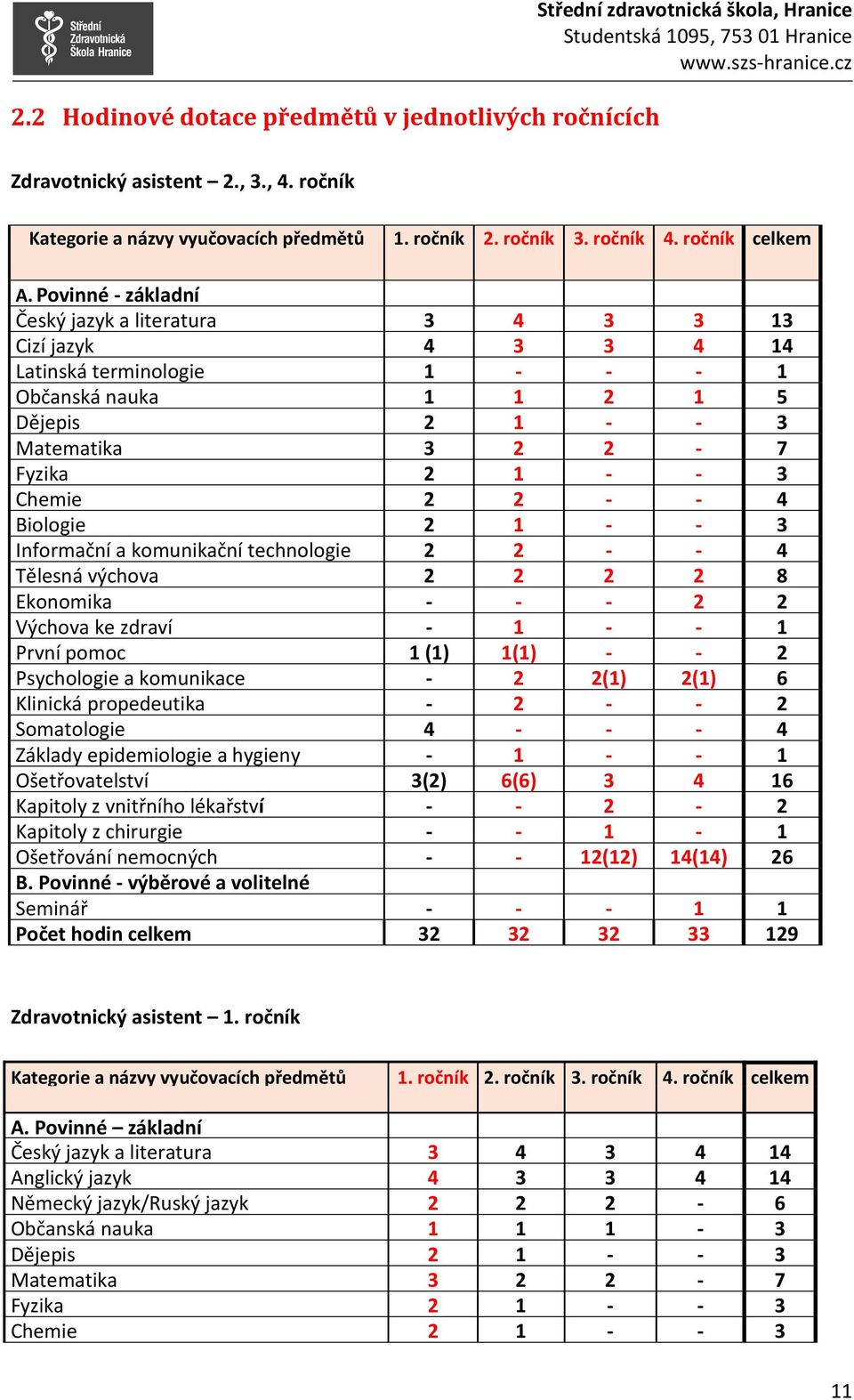 Povinné - základní Český jazyk a literatura 3 4 3 3 13 Cizí jazyk 4 3 3 4 14 Latinská terminologie 1 - - - 1 Občanská nauka 1 1 2 1 5 Dějepis 2 1 - - 3 Matematika 3 2 2-7 Fyzika 2 1 - - 3 Chemie 2 2