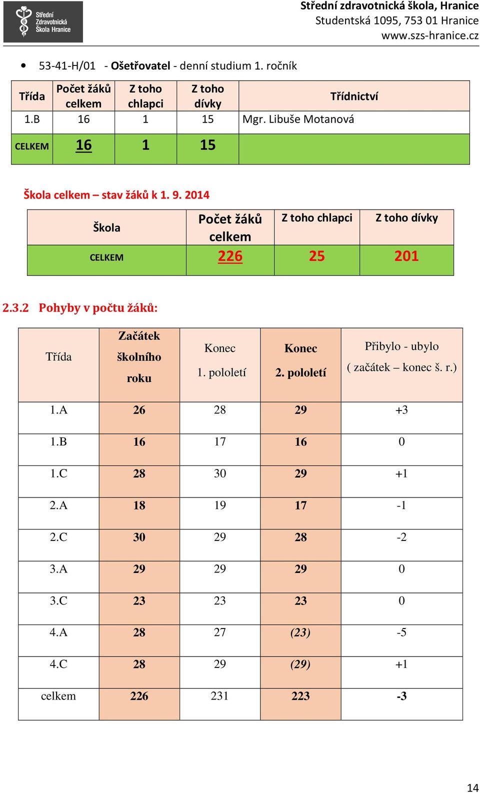 2 Pohyby v počtu žáků: Třída Začátek školního roku Konec 1. pololetí Konec 2. pololetí Přibylo - ubylo ( začátek konec š. r.) 1.