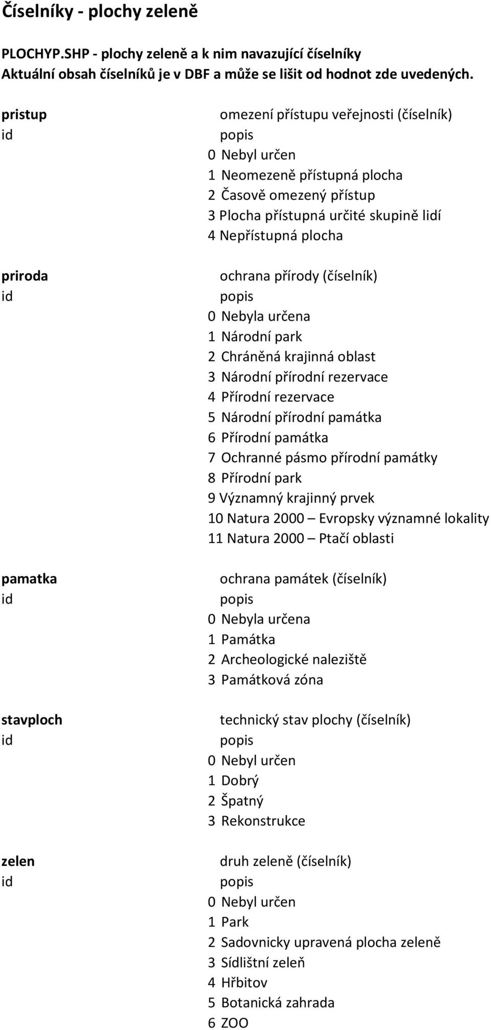 plocha ochrana přírody (číselník) 0 Nebyla určena 1 Národní park 2 Chráněná krajinná oblast 3 Národní přírodní rezervace 4 Přírodní rezervace 5 Národní přírodní památka 6 Přírodní památka 7 Ochranné