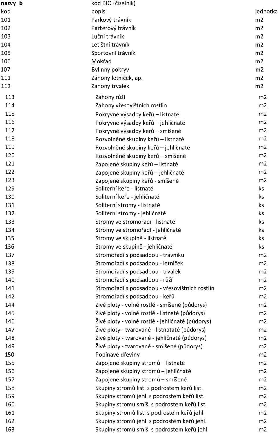 m2 112 Záhony trvalek m2 113 Záhony růží m2 114 Záhony vřesovištních rostlin m2 115 Pokryvné výsadby keřů listnaté m2 116 Pokryvné výsadby keřů jehličnaté m2 117 Pokryvné výsadby keřů smíšené m2 118