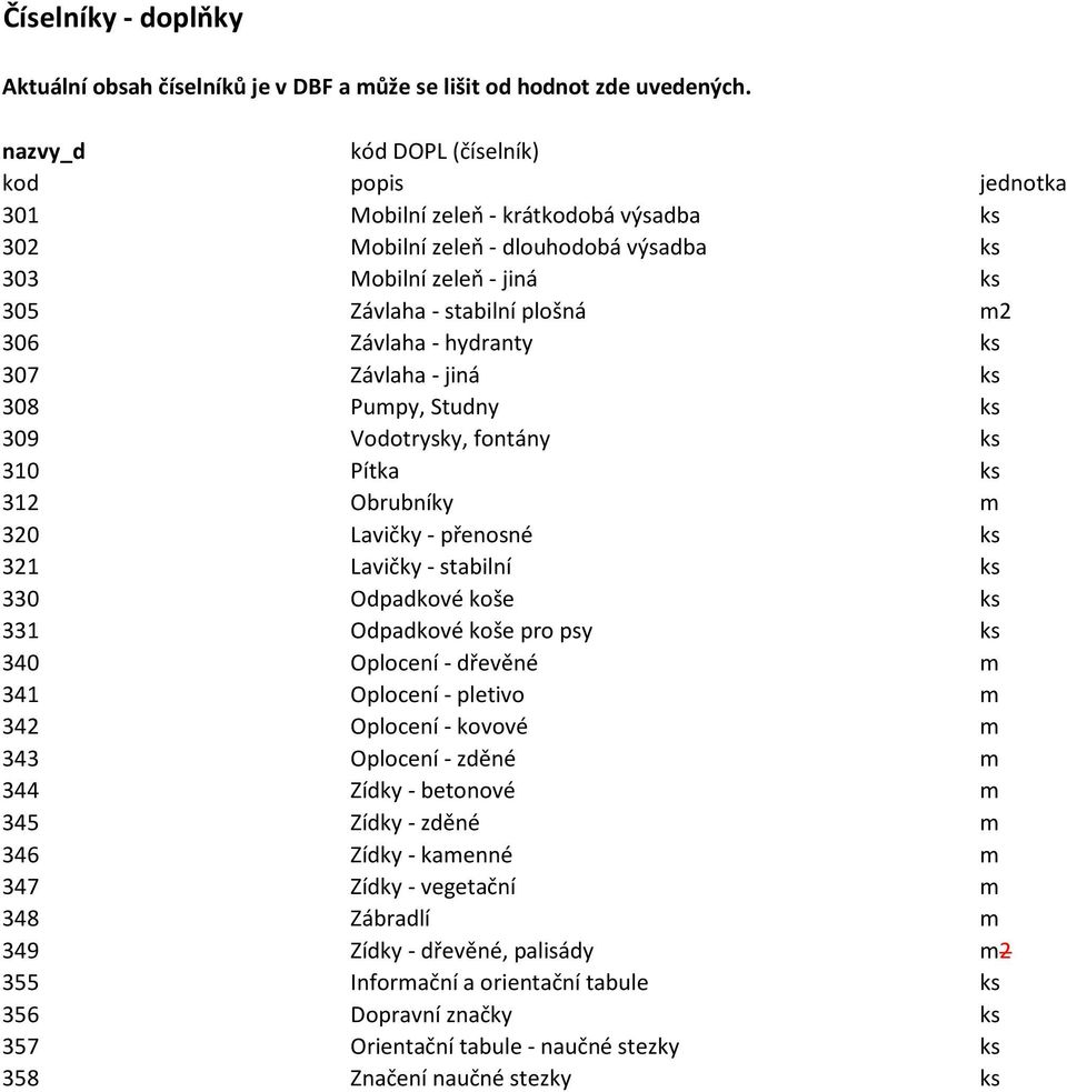 hydranty ks 307 Závlaha - jiná ks 308 Pumpy, Studny ks 309 Vodotrysky, fontány ks 310 Pítka ks 312 Obrubníky m 320 Lavičky - přenosné ks 321 Lavičky - stabilní ks 330 Odpadkové koše ks 331 Odpadkové