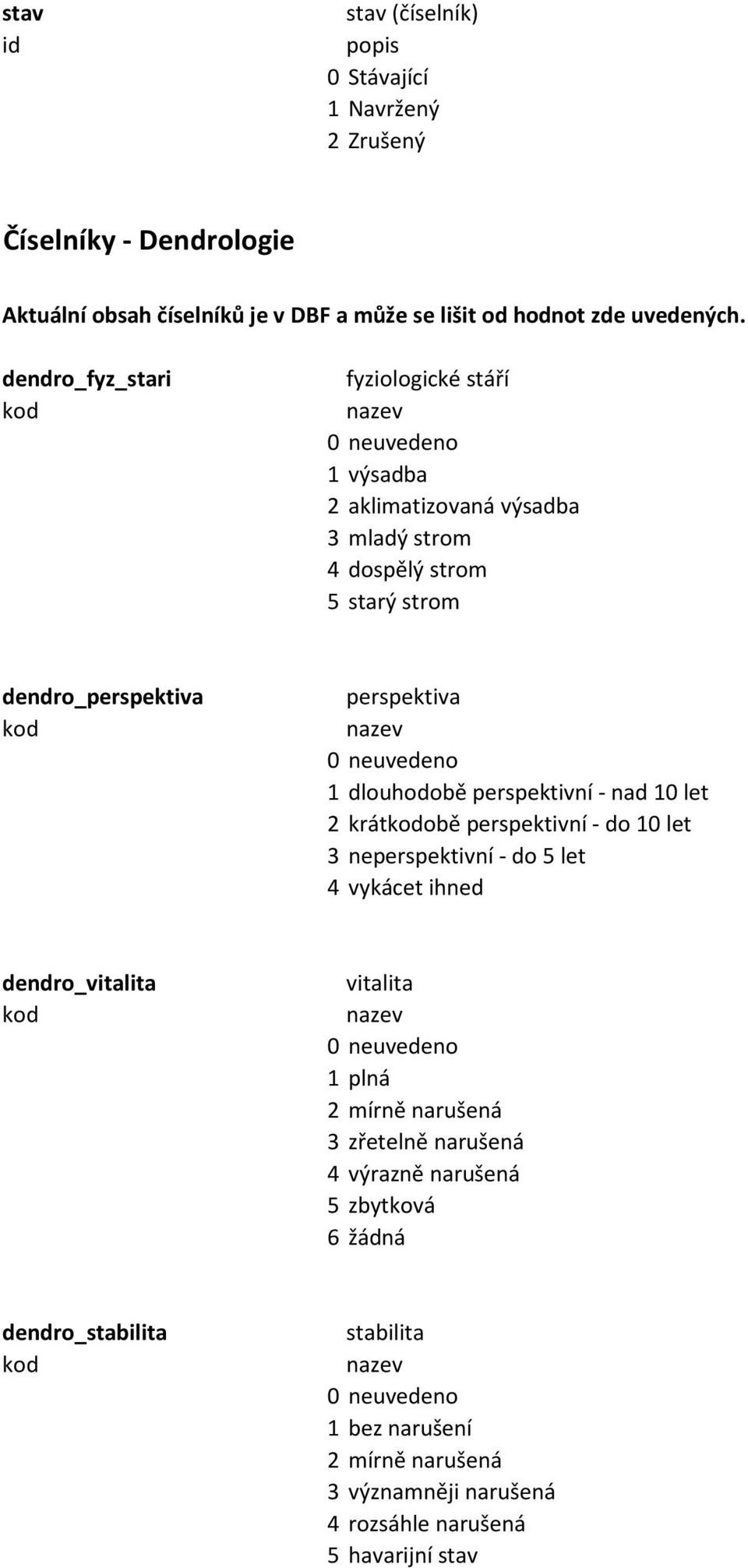 perspektivní - nad 10 let 2 krátobě perspektivní - do 10 let 3 neperspektivní - do 5 let 4 vykácet ihned dendro_vitalita vitalita 1 plná 2 mírně narušená 3