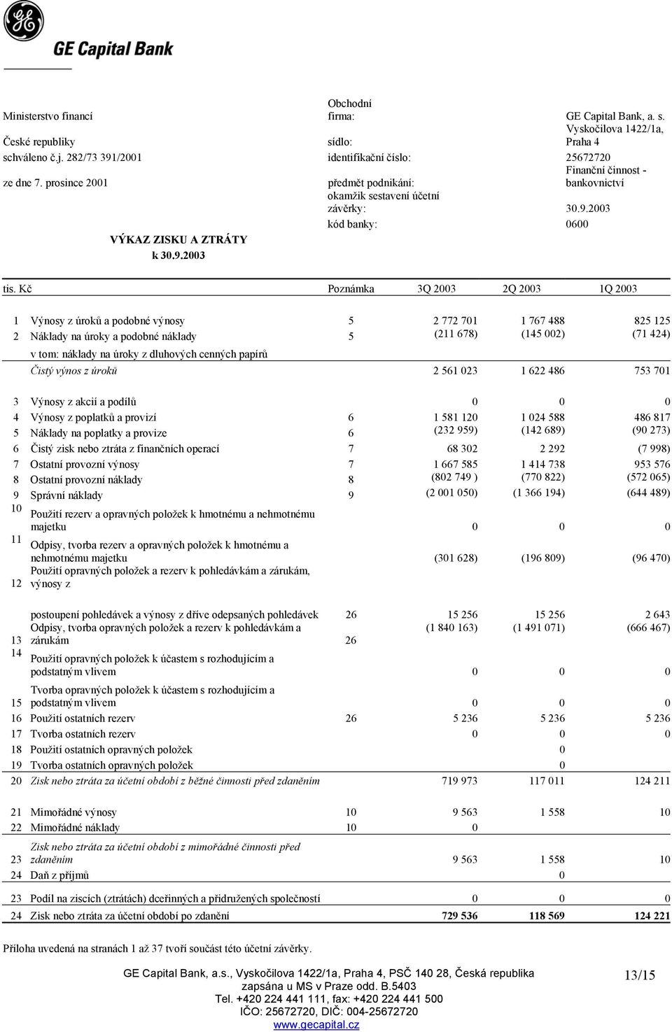 Kč Poznámka 3Q 2003 2Q 2003 1Q 2003 1 Výnosy z úroků a podobné výnosy 5 2 772 701 1 767 488 825 125 2 Náklady na úroky a podobné náklady 5 (211 678) (145 002) (71 424) v tom: náklady na úroky z