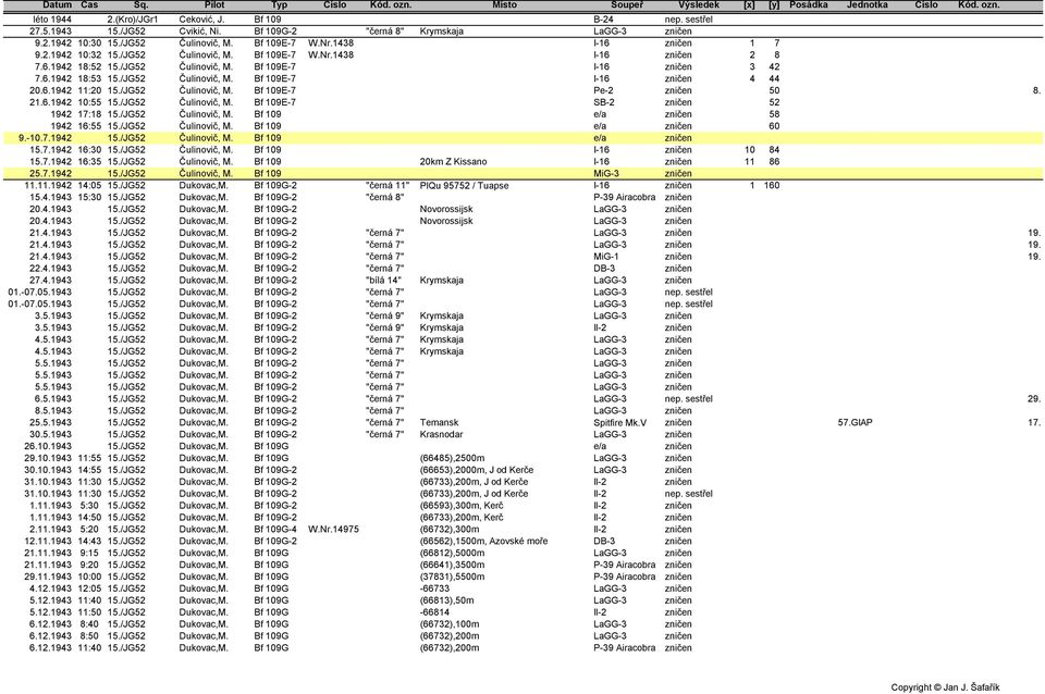 6.1942 11:20 15./JG52 Čulinovič, M. Bf 109E-7 Pe-2 zničen 50 8. 21.6.1942 10:55 15./JG52 Čulinovič, M. Bf 109E-7 SB-2 zničen 52 1942 17:18 15./JG52 Čulinovič, M. Bf 109 e/a zničen 58 1942 16:55 15.