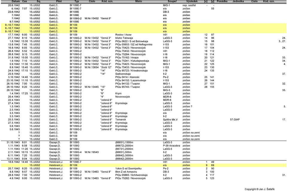 7.1942 6:00 15./JG52 Galić,C. Bf 109 Rostov / Asow I-61 zničen 12 87 27.7.1942 8:10 15./JG52 Galić,C. Bf 109G-2 W.Nr.13432 "černá 3" blízko Talowaja LaGG-3 zničen 14 96 24. 1.8.1942 13:30 15.