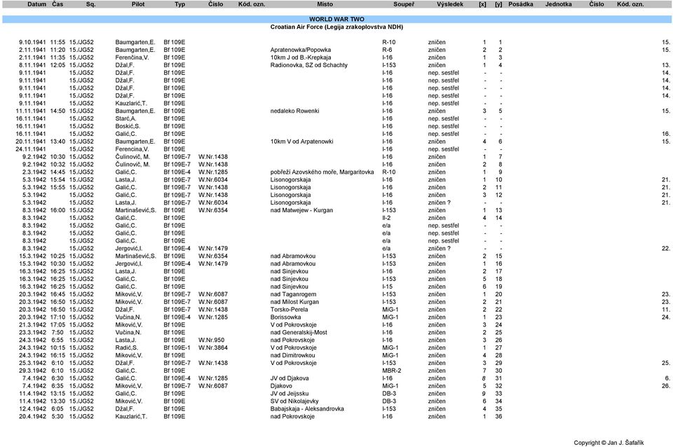 sestřel - - 14. 9.11.1941 15./JG52 Džal,F. Bf 109E I-16 nep. sestřel - - 14. 9.11.1941 15./JG52 Džal,F. Bf 109E I-16 nep. sestřel - - 14. 9.11.1941 15./JG52 Džal,F. Bf 109E I-16 nep. sestřel - - 14. 9.11.1941 15./JG52 Kauzlarić,T.
