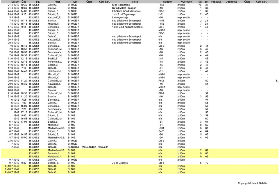 sestřel - - 7.5.1942 18:14 15./JG52 Starc,A. Bf 109E-7 nad přístavem Sevastopol I-153 zničen 2 38 7.5.1942 18:16 15./JG52 Miković,V. Bf 109E-7 nad přístavem Sevastopol I-153 zničen 7 39 17.5.1952 9:15 15.