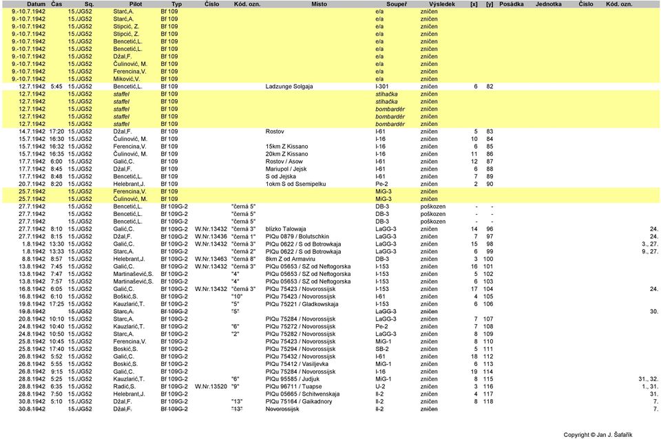 Bf 109 e/a zničen 9.-10.7.1942 15./JG52 Miković,V. Bf 109 e/a zničen 12.7.1942 5:45 15./JG52 Bencetić,L. Bf 109 Ladzunge Solgaja I-301 zničen 6 82 12.7.1942 15./JG52 staffel Bf 109 stíhačka zničen 12.