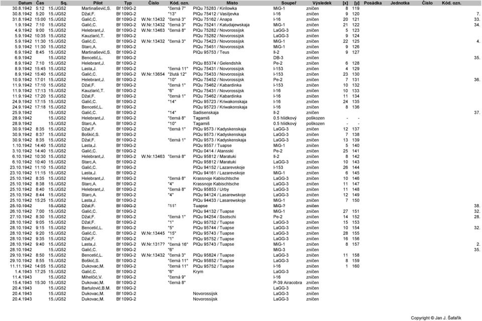 4.9.1942 9:00 15./JG52 Helebrant,J. Bf 109G-2 W.Nr.13463 "černá 8" PlQu 75282 / Novorossijsk LaGG-3 zničen 5 123 5.9.1942 10:35 15./JG52 Kauzlarić,T.