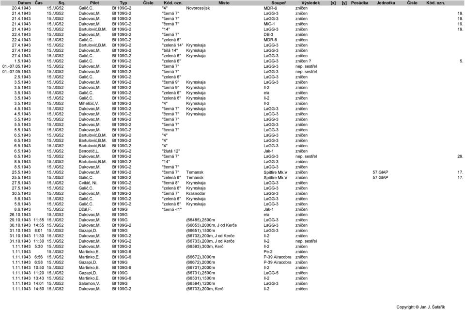 4.1943 15./JG52 Dukovac,M. Bf 109G-2 "bílá 14" Krymskaja LaGG-3 zničen 27.4.1943 15./JG52 Galić,C. Bf 109G-2 "zelená 6" Krymskaja LaGG-3 zničen 1.5.1943 15./JG52 Galić,C. Bf 109G-2 "zelená 6" LaGG-3 zničen?