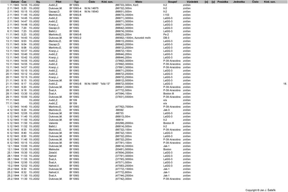 /JG52 Avdić,Z. Bf 109G (66871),3000m LaGG-3 zničen 2.11.1943 14:48 15./JG52 Kranjc,J. Bf 109G (66871),3000m LaGG-3 zničen 6.11.1943 7:20 15./JG52 Gazapi,D. Bf 109G (66642),3000m LaGG-3 zničen 6.11.1943 7:23 15.
