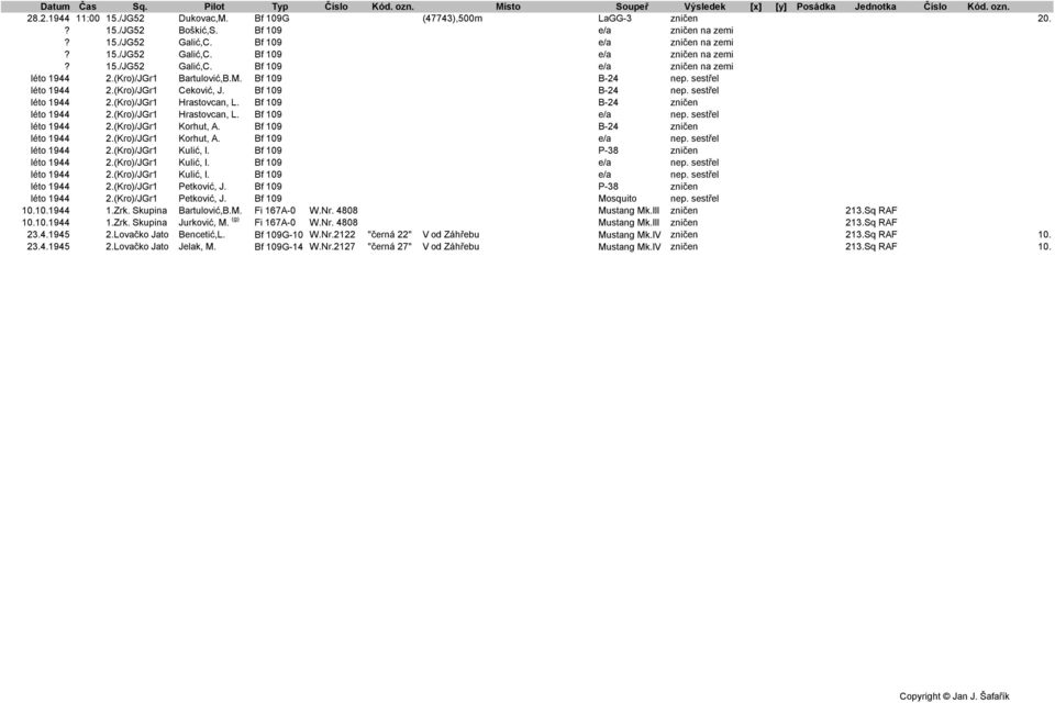 (Kro)/JGr1 Hrastovcan, L. Bf 109 e/a nep. sestřel léto 1944 2.(Kro)/JGr1 Korhut, A. Bf 109 B-24 zničen léto 1944 2.(Kro)/JGr1 Korhut, A. Bf 109 e/a nep. sestřel léto 1944 2.(Kro)/JGr1 Kulić, I.