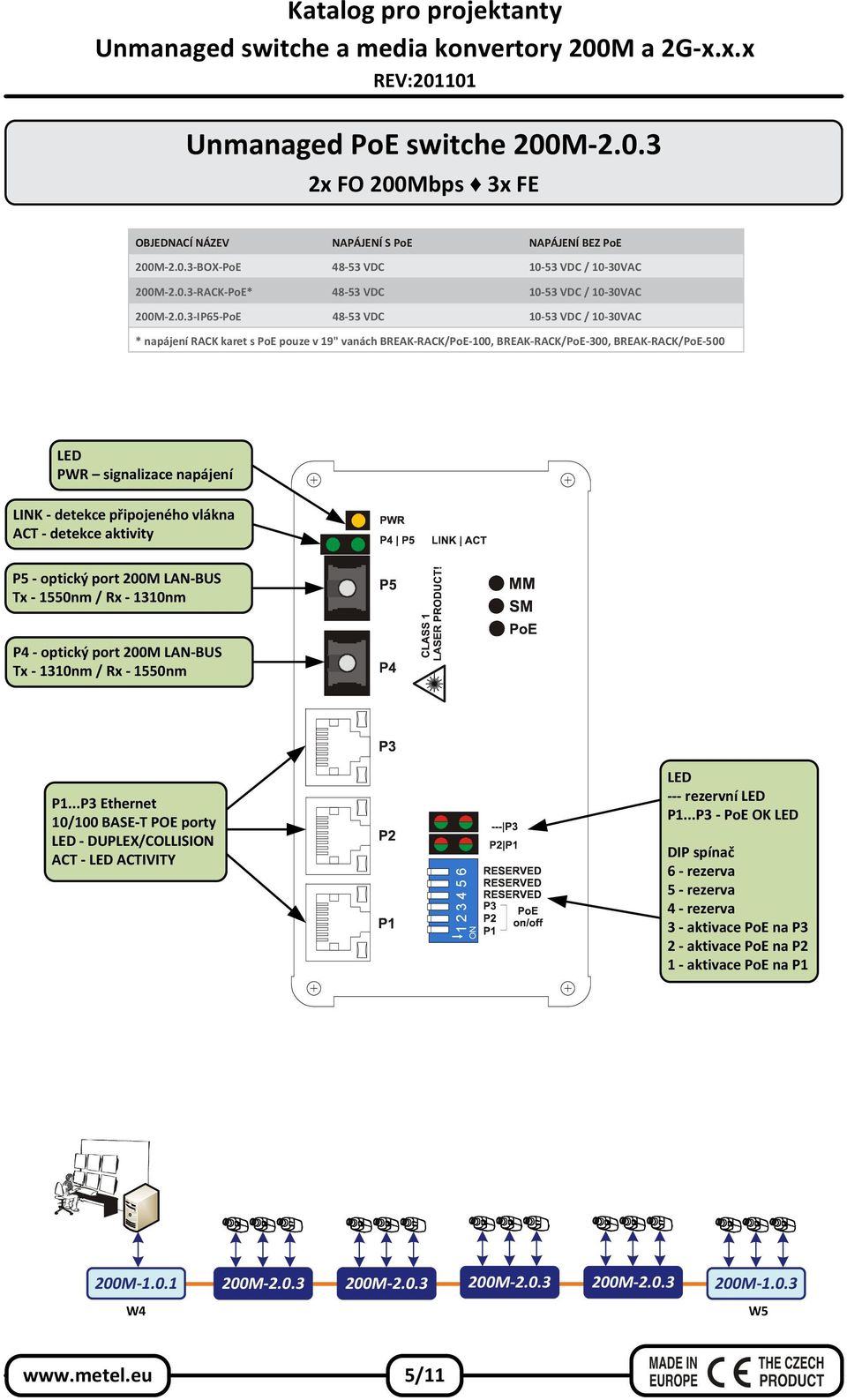 připojeného vlákna ACT - detekce aktivity P5 - optický port 200M LAN-BUS Tx - 1550nm / Rx - 1310nm P4 - optický port 200M LAN-BUS Tx - 1310nm / Rx - 1550nm P1.