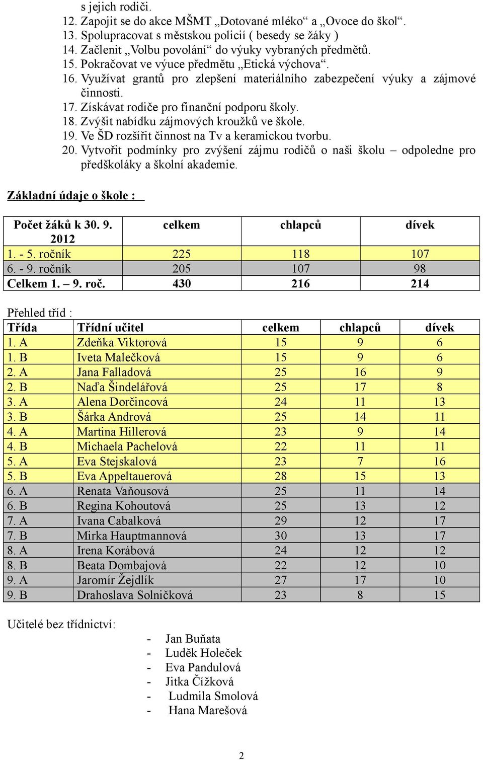 Zvýšit nabídku zájmových kroužků ve škole. 19. Ve ŠD rozšířit činnost na Tv a keramickou tvorbu. 20.