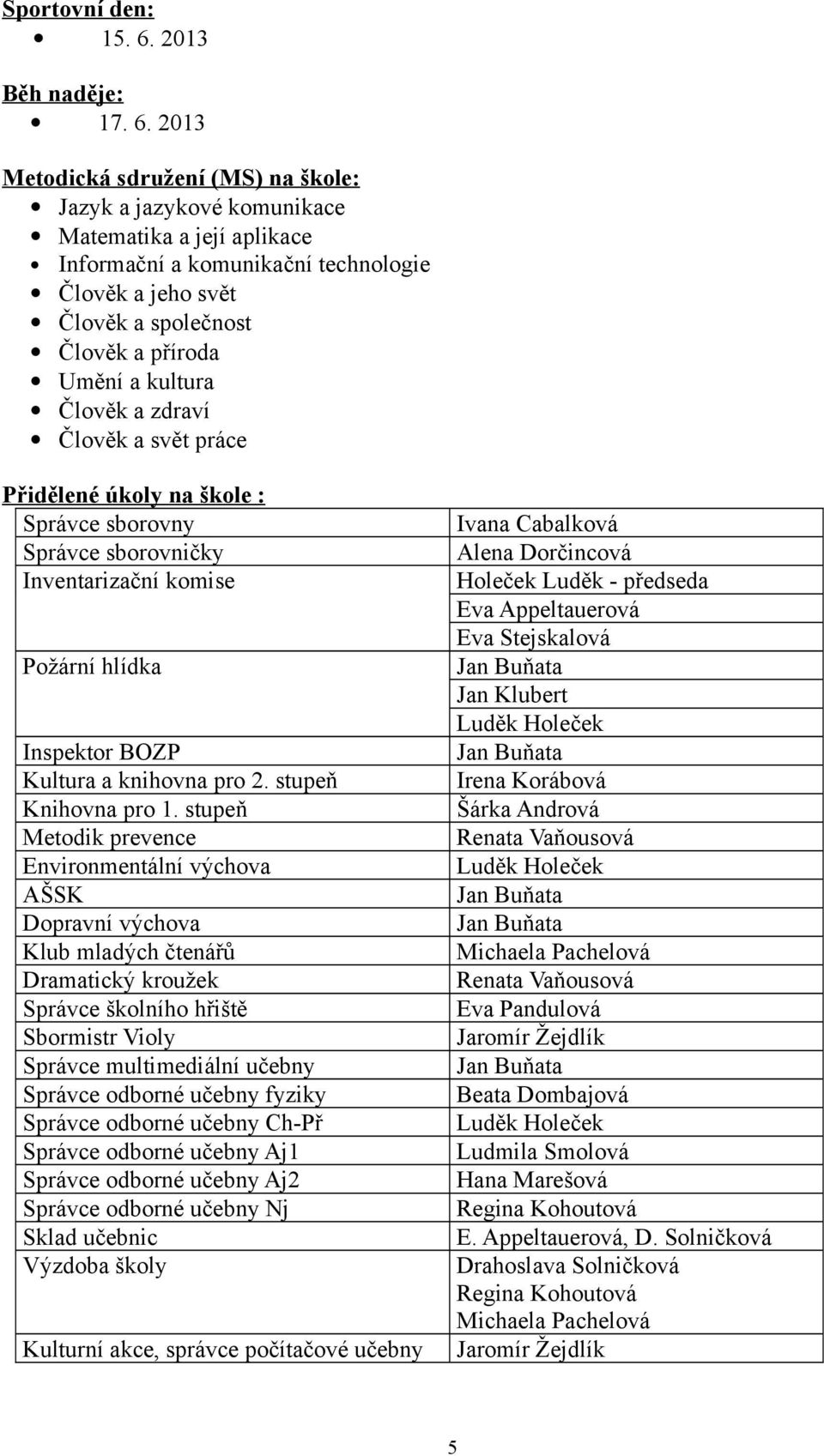 2013 Metodická sdružení (MS) na škole: Jazyk a jazykové komunikace Matematika a její aplikace Informační a komunikační technologie Člověk a jeho svět Člověk a společnost Člověk a příroda Umění a