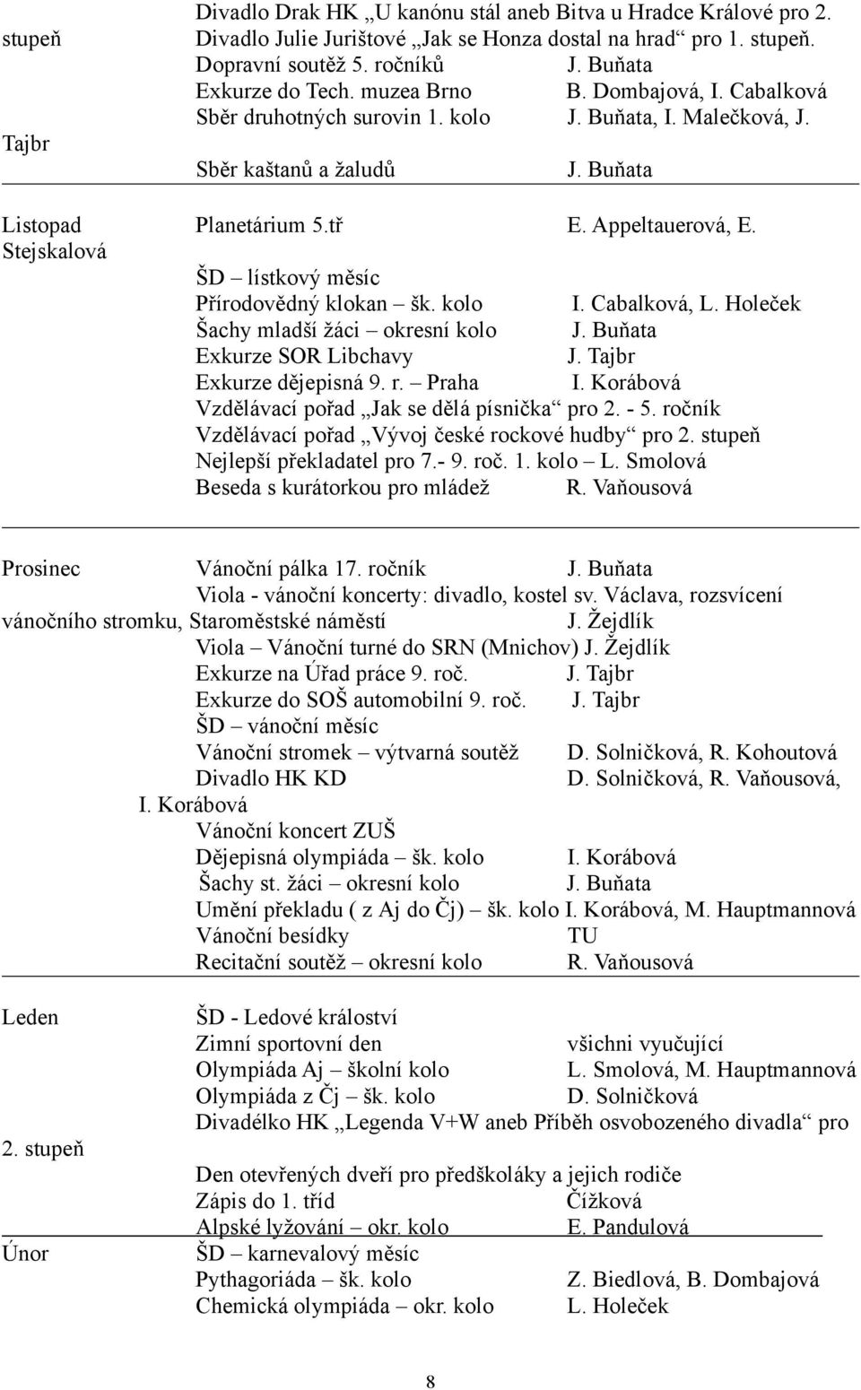 Stejskalová ŠD lístkový měsíc Přírodovědný klokan šk. kolo I. Cabalková, L. Holeček Šachy mladší žáci okresní kolo J. Buňata Exkurze SOR Libchavy J. Tajbr Exkurze dějepisná 9. r. Praha I.