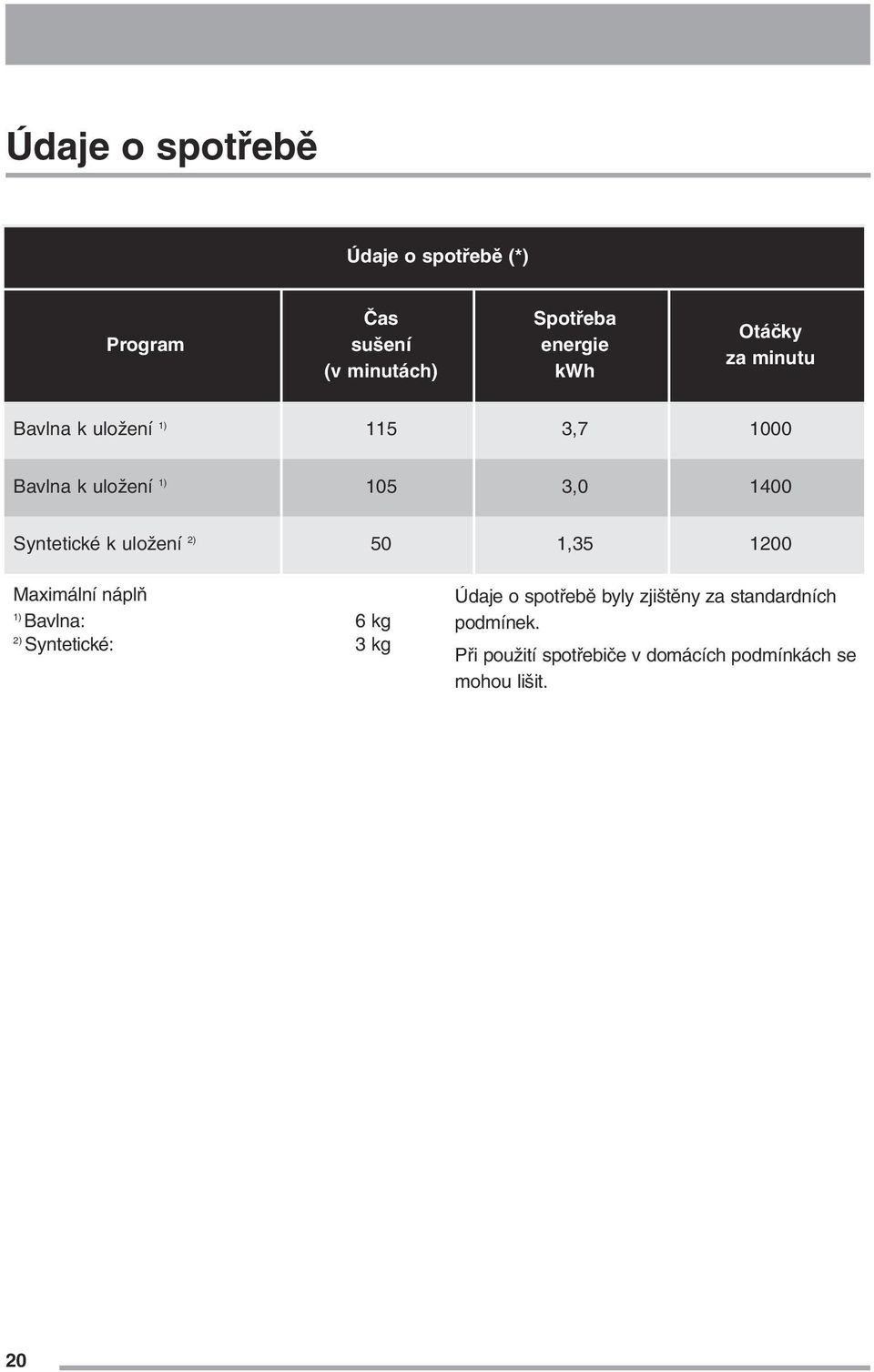 uložení 2) 50 1,35 1200 Maximální náplň 1) Bavlna: 6 kg 2) Syntetické: 3 kg Údaje o spotřebě