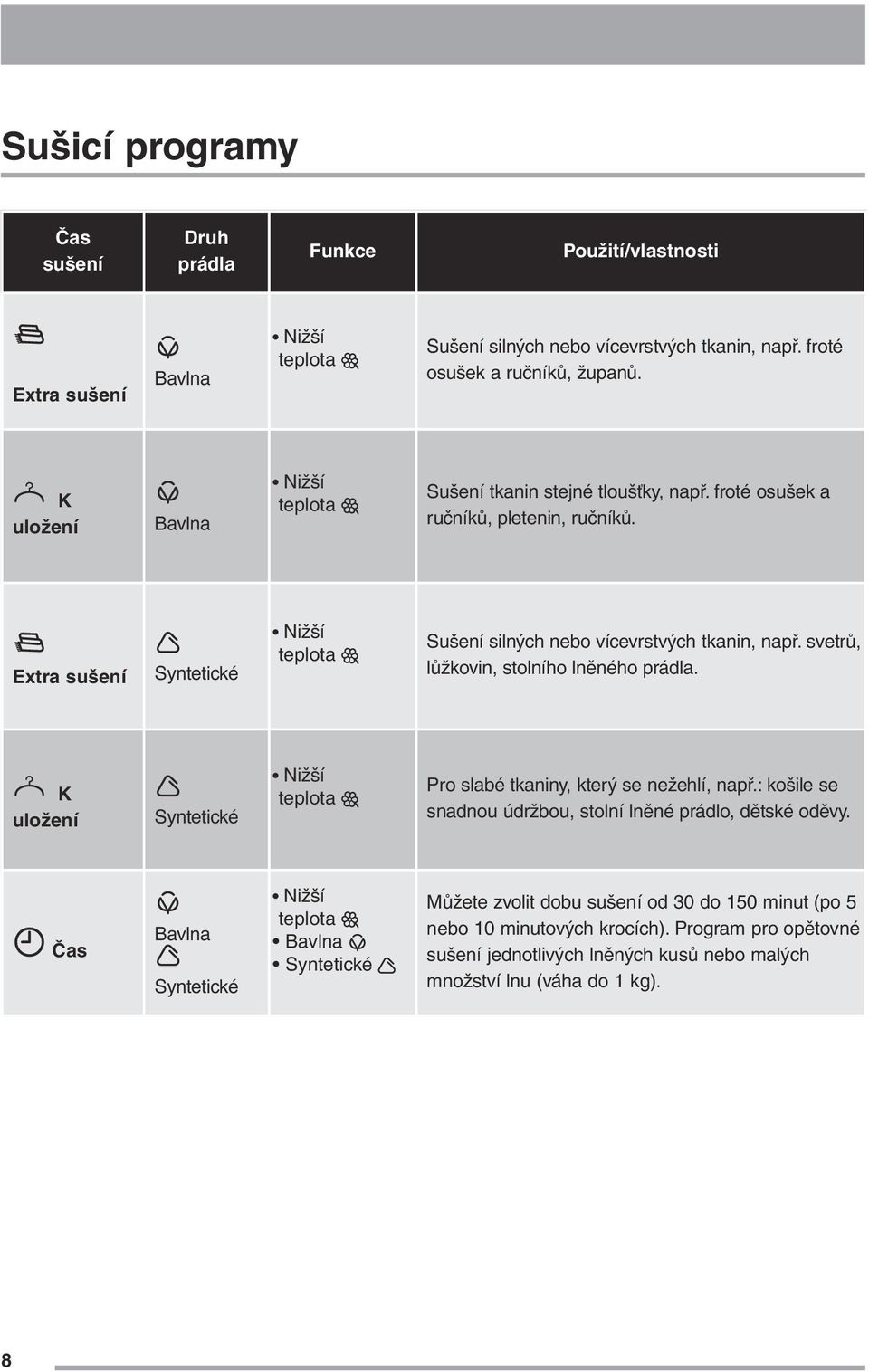 svetrů, lůžkovin, stolního lněného prádla. K uložení Syntetické Nižší teplota Pro slabé tkaniny, který se nežehlí, např.: košile se snadnou údržbou, stolní lněné prádlo, dětské oděvy.