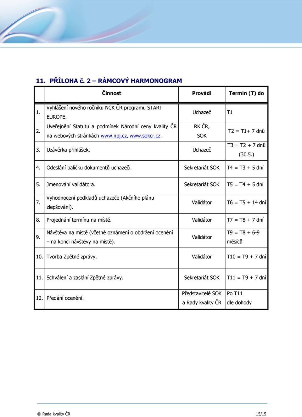 Jmenování validátora. Sekretariát SOK T5 = T4 + 5 dní 7. Vyhodnocení podkladů uchazeče (Akčního plánu zlepšování). Validátor T6 = T5 + 14 dní 8. Projednání termínu na místě.