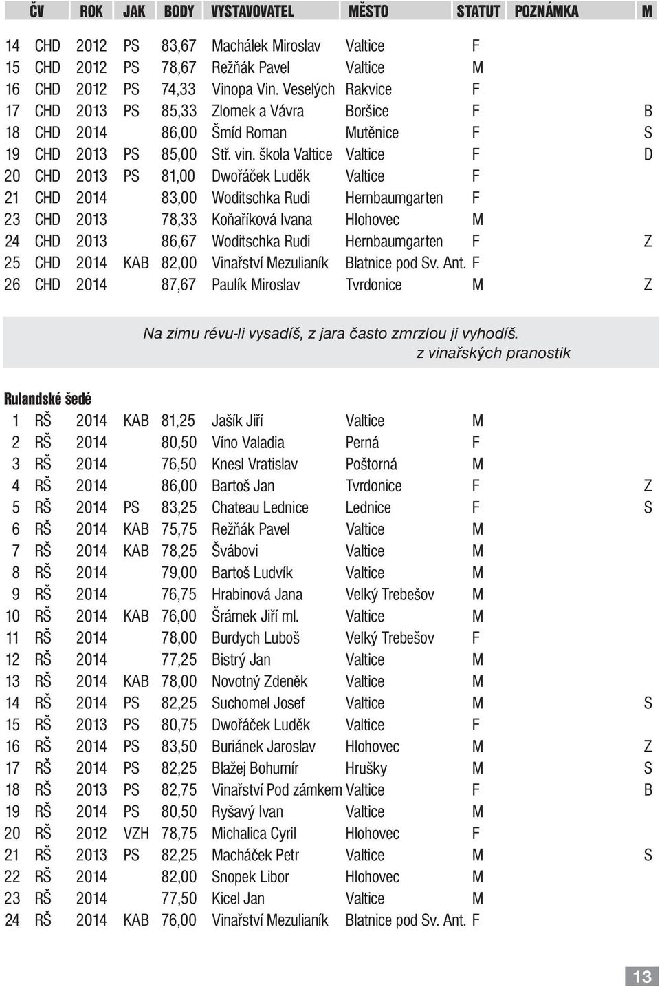 škola Valtice Valtice F D 20 CHD 2013 PS 81,00 Dwořáček Luděk Valtice F 21 CHD 2014 83,00 Woditschka Rudi Hernbaumgarten F 23 CHD 2013 78,33 Koňaříková Ivana Hlohovec M 24 CHD 2013 86,67 Woditschka