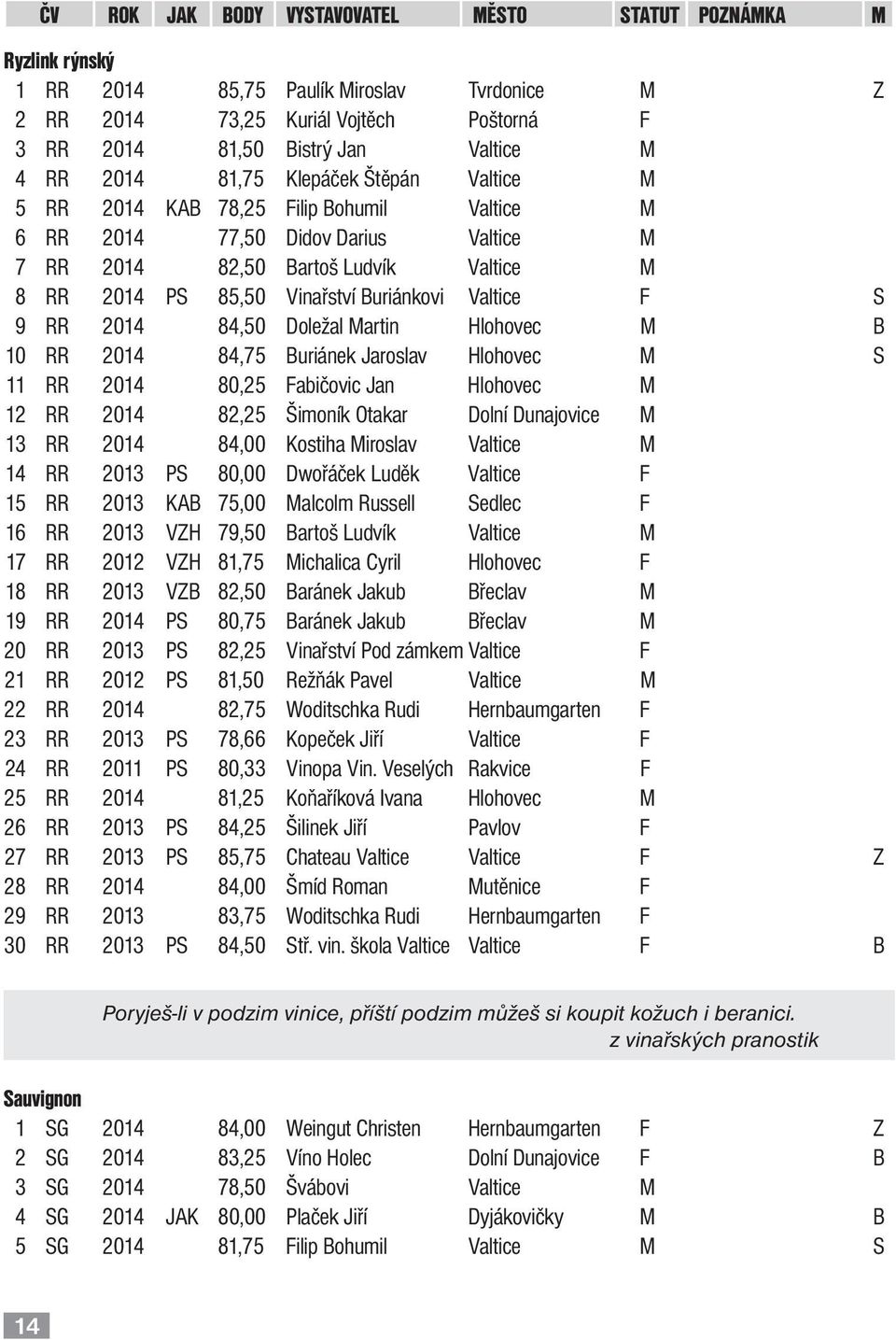 Valtice F S 9 RR 2014 84,50 Doležal Martin Hlohovec M B 10 RR 2014 84,75 Buriánek Jaroslav Hlohovec M S 11 RR 2014 80,25 Fabičovic Jan Hlohovec M 12 RR 2014 82,25 Šimoník Otakar Dolní Dunajovice M 13