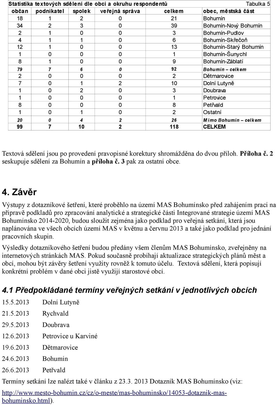 1 0 2 0 3 Doubrava 1 0 0 0 1 Petrovice 8 0 0 0 8 Petřvald 1 0 1 0 2 Ostatní 20 0 4 2 26 M imo Bohumín celkem 99 7 10 2 118 CELKEM Textová sdělení jsou po provedení pravopisné korektury shromážděna do