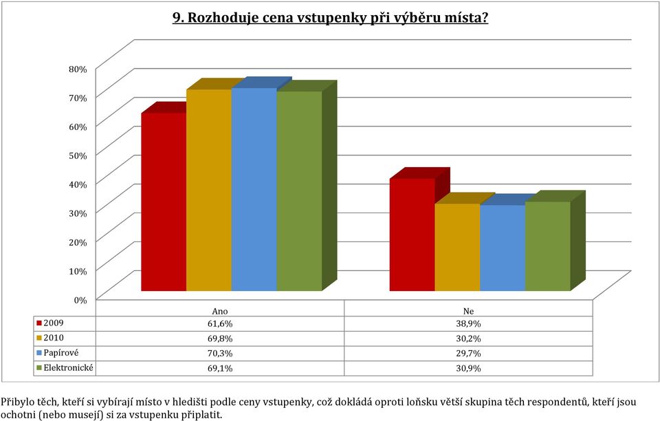 Elektronické 69,1% 30,9% Přibylo těch, kteří si vybírají místo v hledišti podle ceny