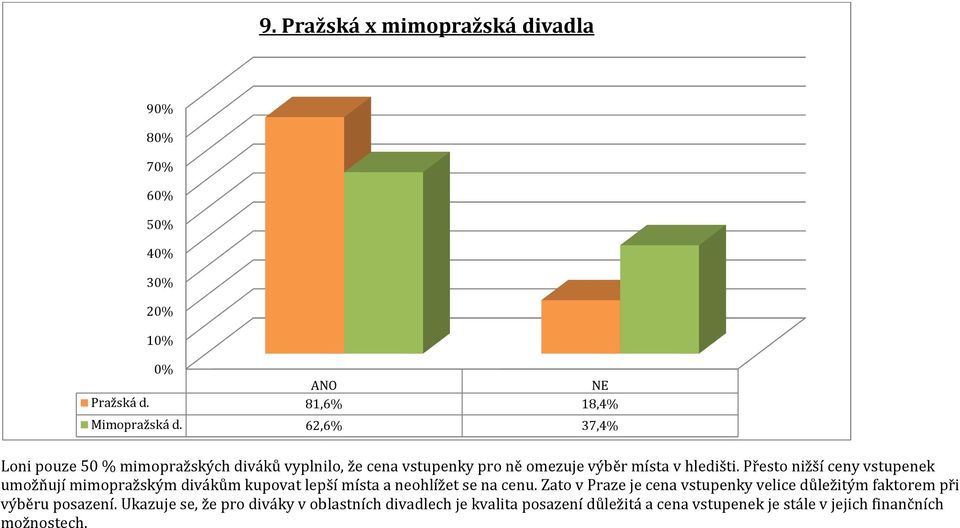 Přesto nižší ceny vstupenek umožňují mimopražským divákům kupovat lepší místa a neohlížet se na cenu.