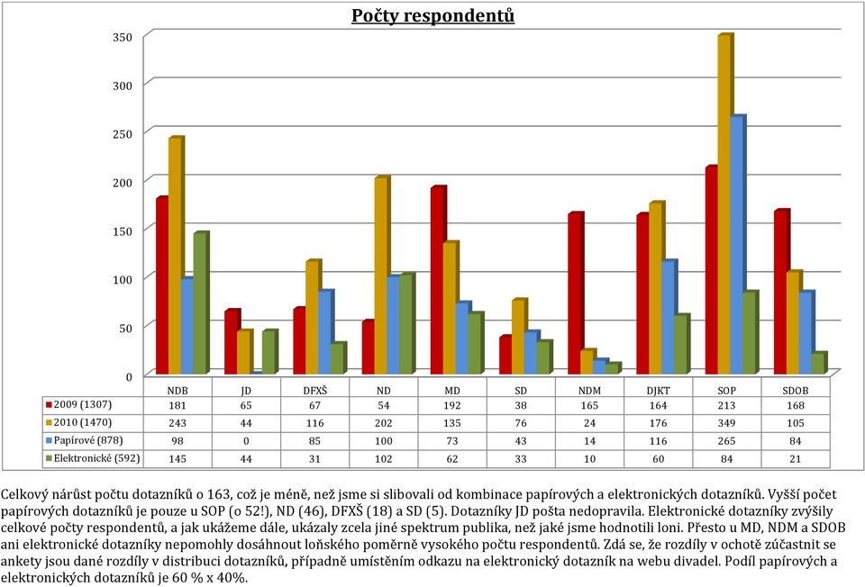 dotazníků. Vyšší počet papírových dotazníků je pouze u SOP (o 52!), ND (46), DFXŠ (18) a SD (5). Dotazníky JD pošta nedopravila.