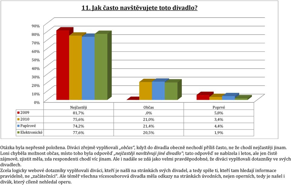 Diváci zřejmě vyplňovali občas,, když do divadla obecně nechodí příliš často, ne že chodí nejčastěji jinam.