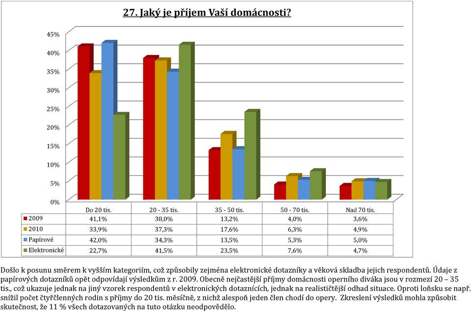 zejména elektronické dotazníky a věková skladba jejich respondentů. Údaje z papírových dotazníků opět odpovídají výsledkům z r. 2009.