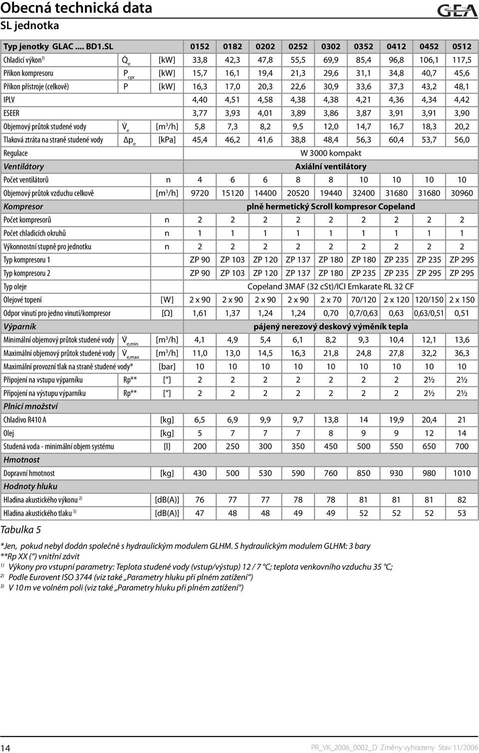 Příkon přístroje (celkově) P [kw] 16,3 17,0 20,3 22,6 30,9 33,6 37,3 43,2 48,1 IPLV 4,40 4,51 4,58 4,38 4,38 4,21 4,36 4,34 4,42 ESEER 3,77 3,93 4,01 3,89 3,86 3,87 3,91 3,91 3,90 Objemový průtok