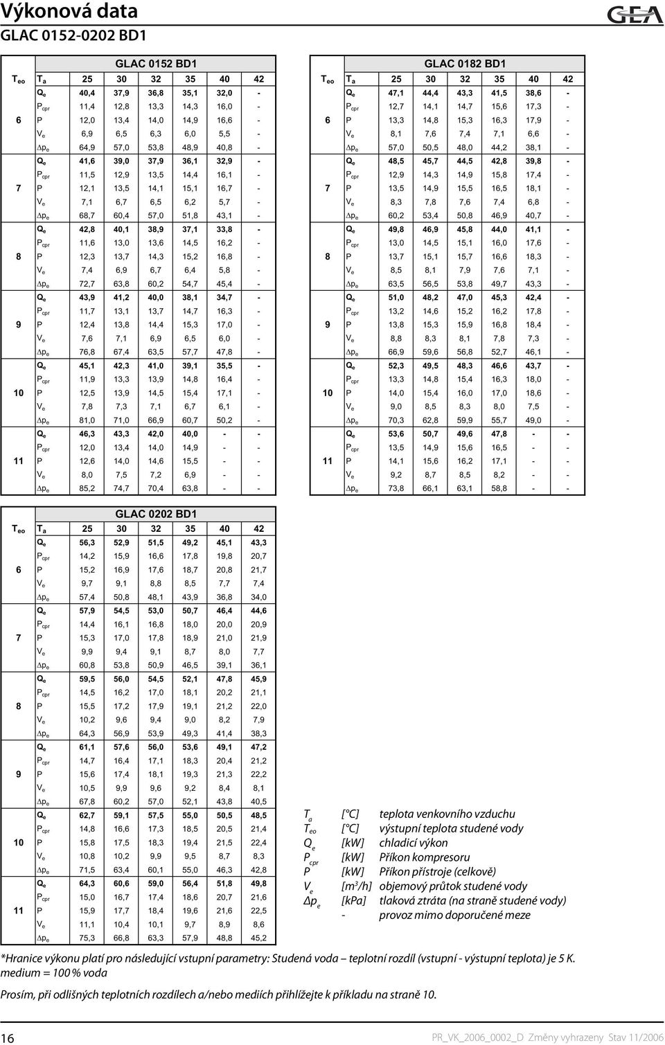 38,1 - Q e 41,6 39,0 37,9 36,1 32,9 - Q e 48,5 45,7 44,5 42,8 39,8 - P cpr 11,5 12,9 13,5 14,4 16,1 - P cpr 12,9 14,3 14,9 15,8 17,4-7 P 12,1 13,5 14,1 15,1 16,7-7 P 13,5 14,9 15,5 16,5 18,1 - V e